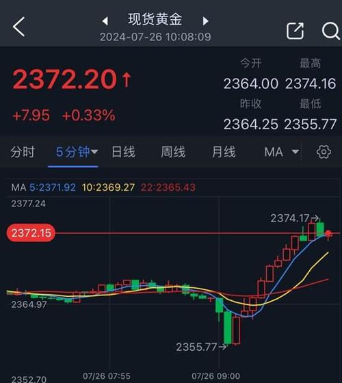 黄金价格飙升回到“8”字头，投资者关注度激增