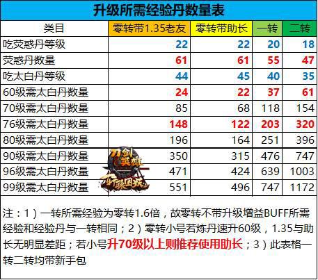 魔兽争霸3英雄快速升级秘籍,新手必看升级攻略!