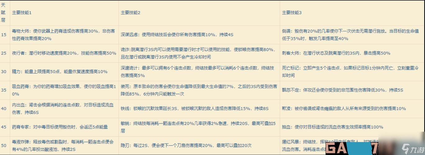 魔兽世界60级盗贼宏分享，PVP、PVE必备！