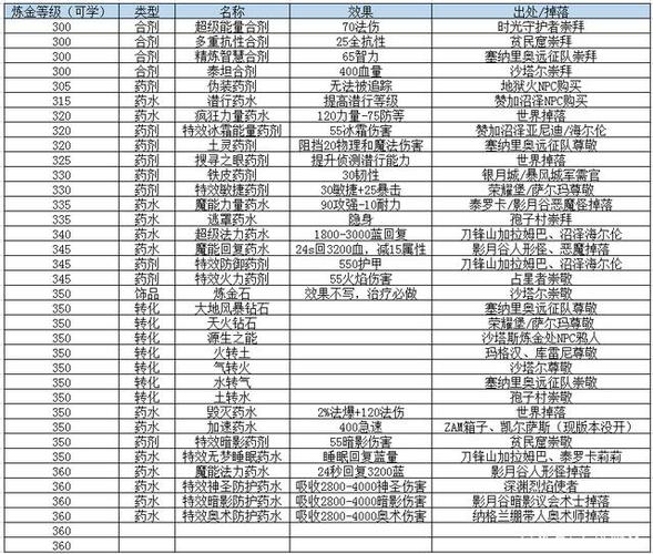 魔兽世界制皮150到300去哪学？老玩家指点升级路线！