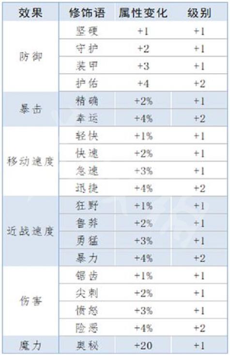 火炬之光2装备属性哪个好？最强属性词条盘点！
