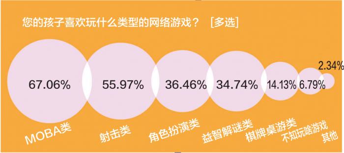 调查显示：过半学生能够解开游戏防沉迷系统，如何遏制？