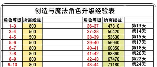 街头篮球经验需求一览:完整升级经验表