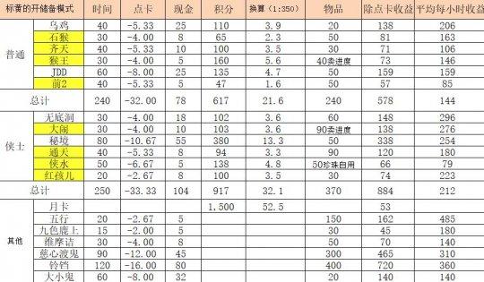 梦幻西游副本经验表怎么看？教你快速计算收益！